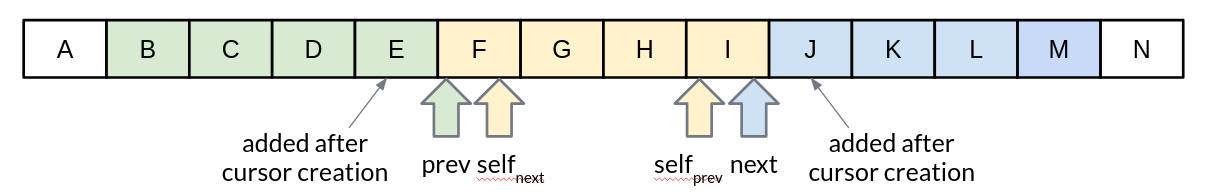 Cursor pagination illustration
